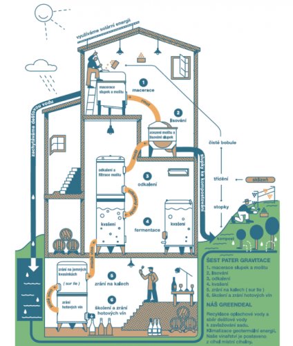 Obrázek vysvětlujicí gravitační provoz zpracování hroznů ve vinařství Vilavin. 