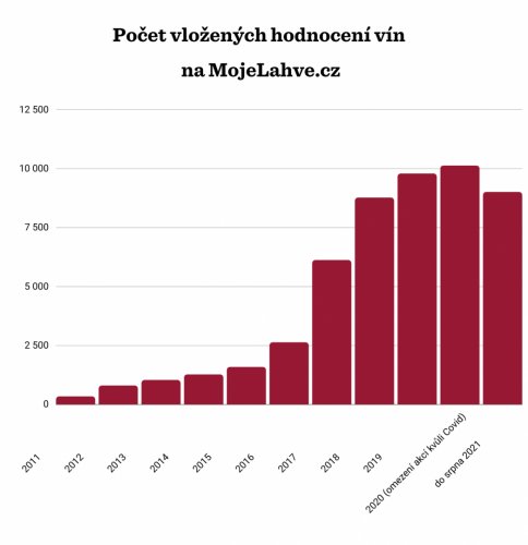 Graf počtu vložených hodnocení vín na portále MojeLahve.cz