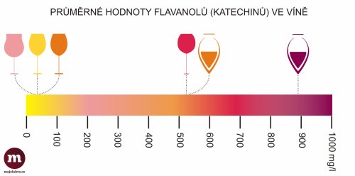 Průměrné hodnoty flavanolů (katechinů) v různých typech vín. Seřazeno od nejmenší k nevyšší hodnotě pro vína: rosé, bílé (standardní technologie), oranžové (modifikovaná kachetinská technologie), červené vyzrálé (standardní technologie), oranžové kachetinské (kvevri) a červené kachetinské (kvevri). © MojeLahve.cz