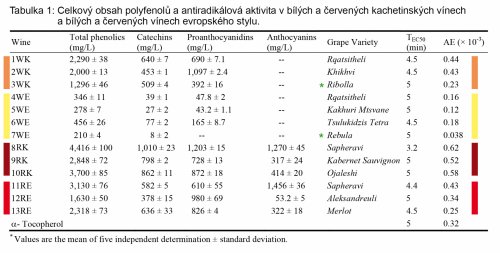 Obsah celkových polyfenolů, katechinů, proantokyanidinů a antokyaninů v bílých a červených vínech. Vysvětlivky: WK - bílé kachetinské víno; WE - bílé evropské víno; RK - červené kachetinské víno; RE - červené evropské víno; AE - antiradikálová účinnost. Hvězdička (*) označuje vína, která byla vyrobena mimo Gruzii: 3WK - odrůda Ribolla, Itálie; 7WE - odrůda Rebula, Slovinsko. Upraveno a převzato z Shalashvili et al. (2011).